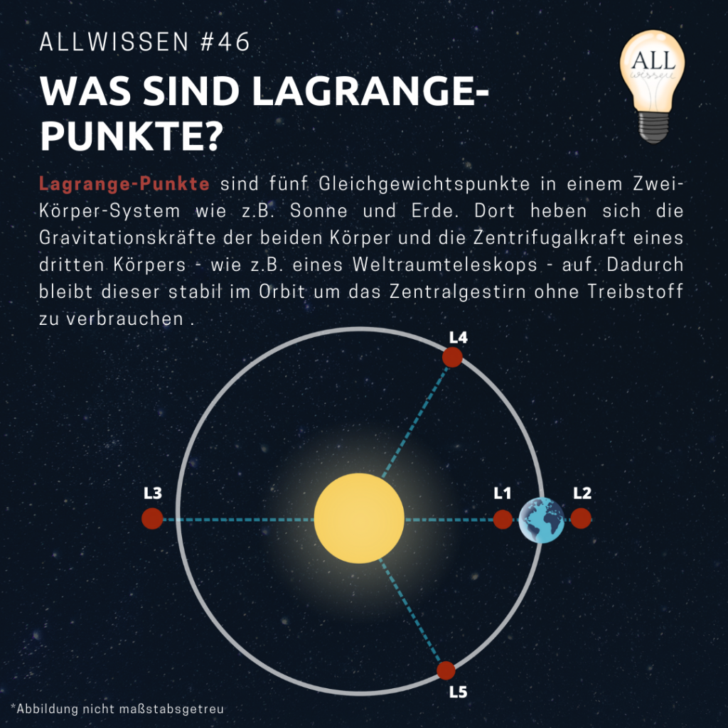 Infografik-Lagrange-Punkte